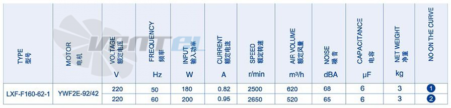 Рабочие параметры и характеристики Weiguang LXF-F160-62-1