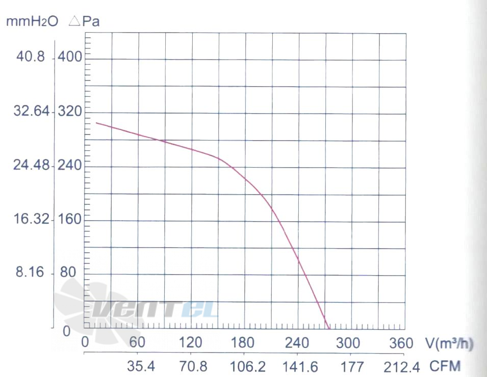 График производительности LXFF2E120-65-M92-15