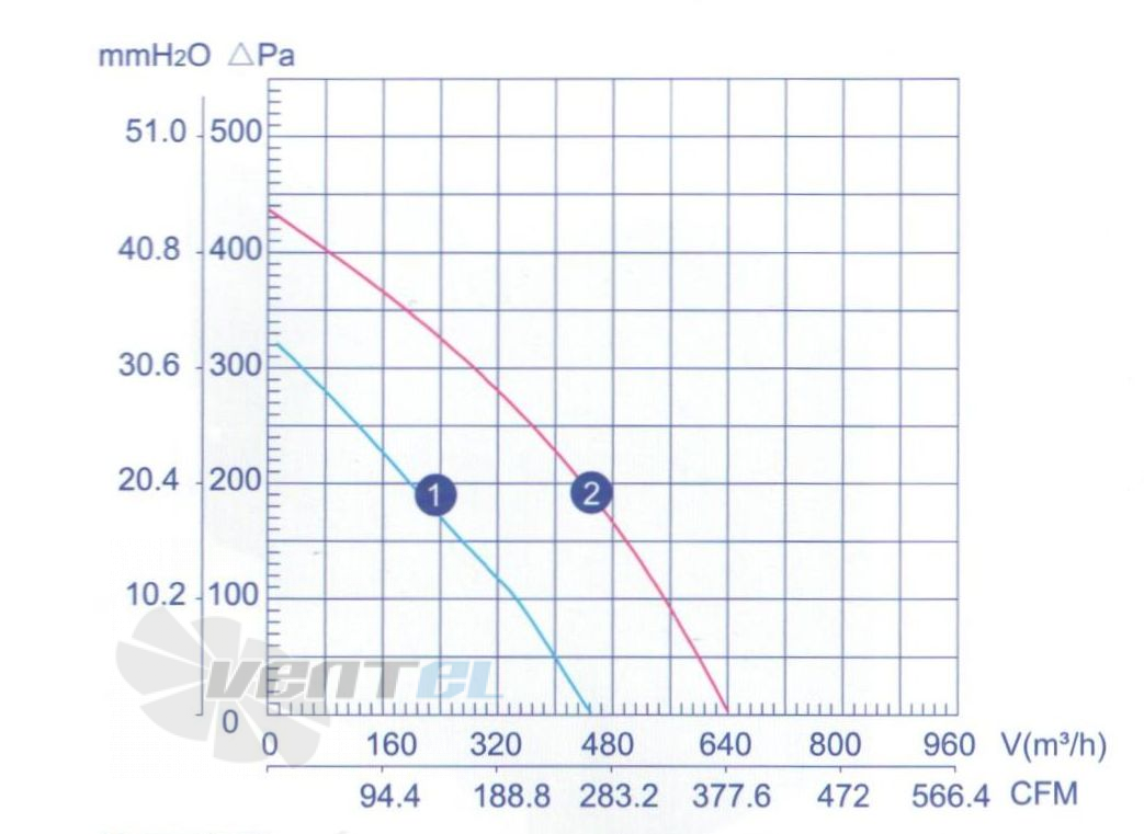 График производительности LXFF2E160-60-M92-45