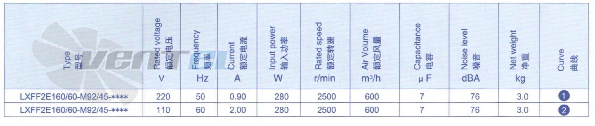 Рабочие параметры и характеристики Weiguang LXFF2E160-60-M92-45