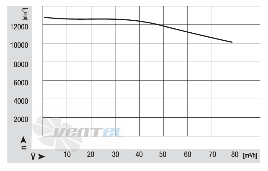 Кривая скорости вращения Ebmpapst NRG77-1000-2212