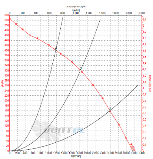 Ebmpapst R4E400-AR05-06 график производительности