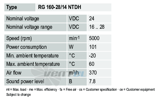 Рабочие параметры Ebmpapst RG160-28-14NTDH