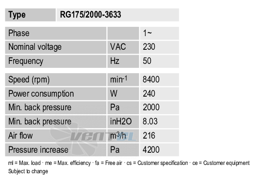 Рабочие параметры Ebmpapst RG175-2000-3633