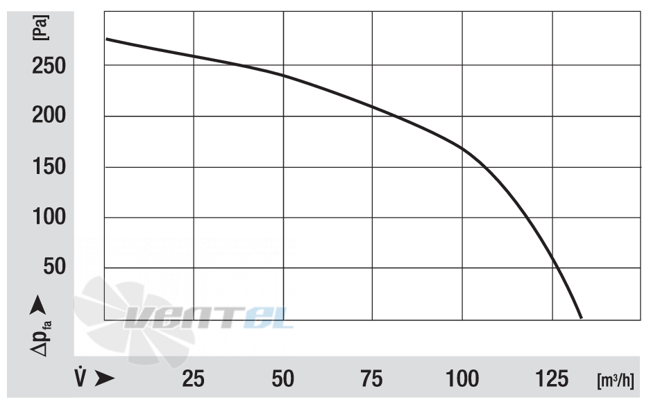 Кривая скорости вращения Ebmpapst RLA108-3400-3030LH