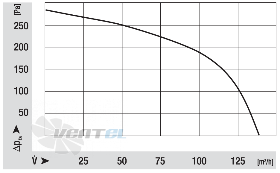 Кривая скорости вращения Ebmpapst RLA108-42003-030LH