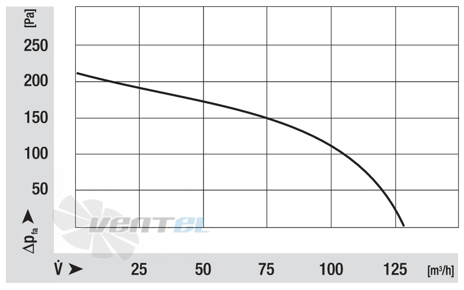 Кривая скорости вращения Ebmpapst RLA97-0042-3030LH