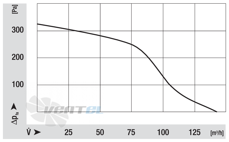 Аэродинамические характеристики Ebmpapst RLB130-3400-3038LH