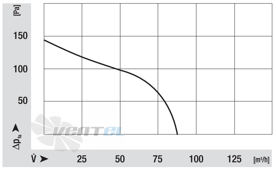 Кривая скорости вращения Ebmpapst RLD85-2700-3020LH
