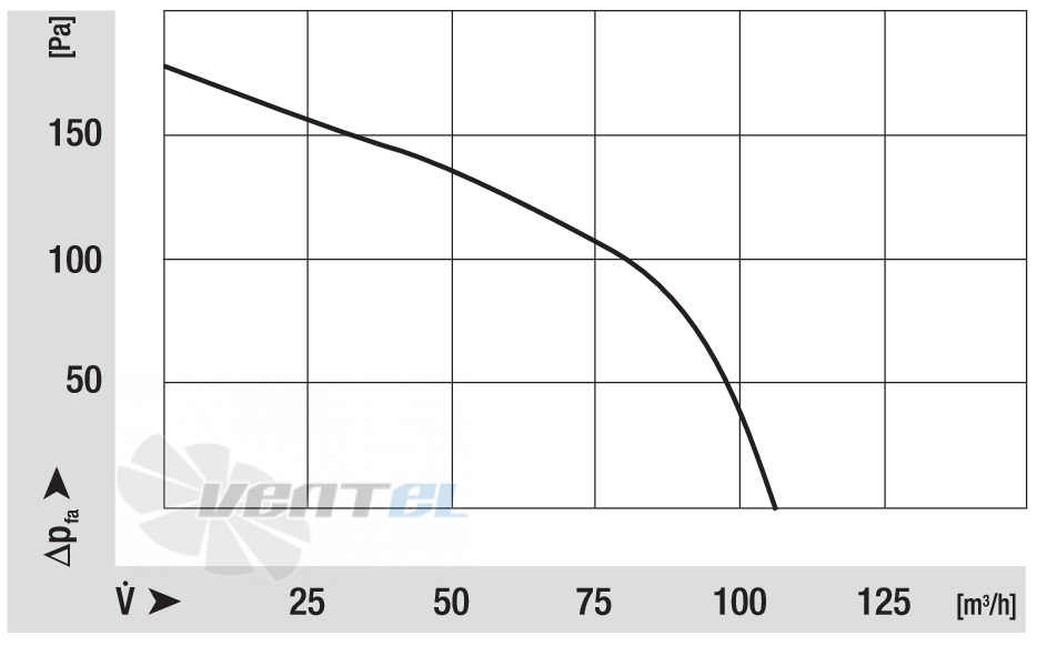 Аэродинамические характеристики Ebmpapst RLD85-3400-3025LH