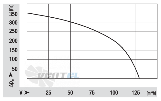 Аэродинамические характеристики Ebmpapst RLE120-3400-3030LH