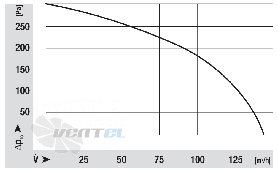 Аэродинамические характеристики Ebmpapst RLG108-0042-3030LH