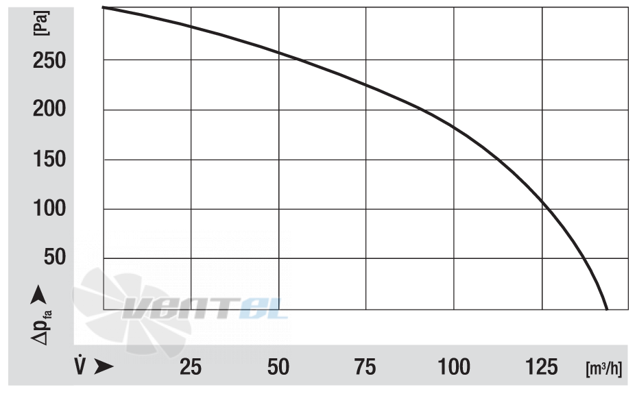Аэродинамические характеристики Ebmpapst RLG108-4200-3030LH