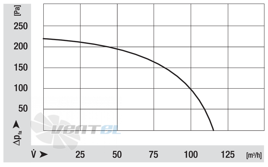 Кривая скорости вращения Ebmpapst RLG97-0042-3025LH
