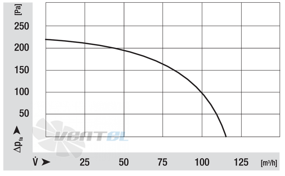 Аэродинамические характеристики Ebmpapst RLG97-4200-3025LH