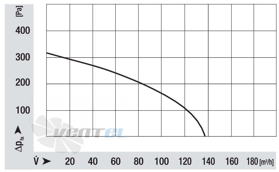 Кривая скорости вращения Ebmpapst RLH108-0042-3030LH