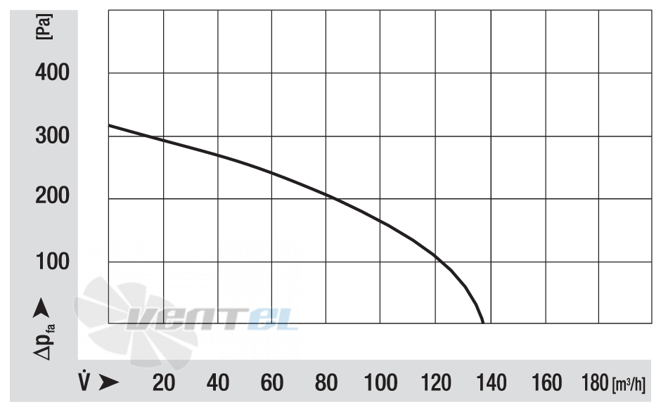 Кривая скорости вращения Ebmpapst RLH108-4200-3030LH