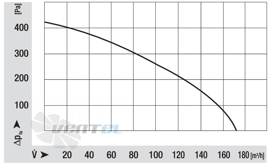 Кривая скорости вращения Ebmpapst RLH120-3800-3038LH