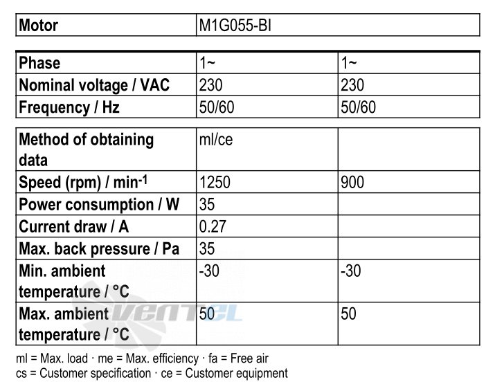 Рабочие параметры Ebmpapst S1G300-CA19-02