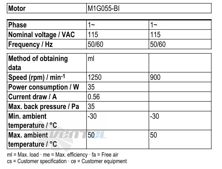 Рабочие параметры Ebmpapst S1G300-CA23-02