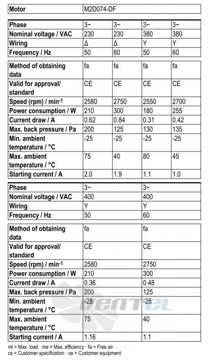 Рабочие параметры Ebmpapst S2D300-AP02-50