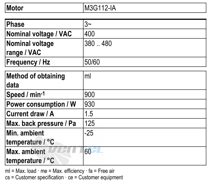 Рабочие параметры Ebmpapst S3G710-AO81-01