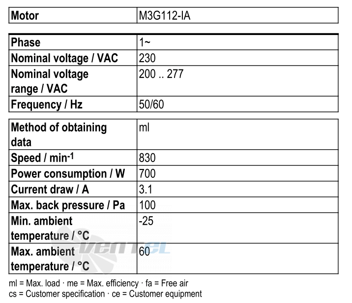 Рабочие параметры Ebmpapst S3G710-AO85-21
