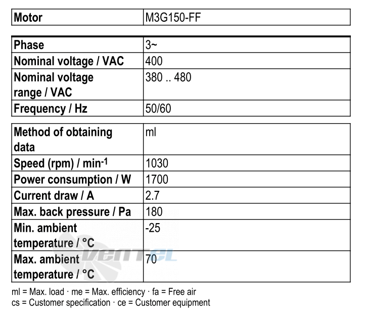 Рабочие параметры Ebmpapst S3G710-AS30-01