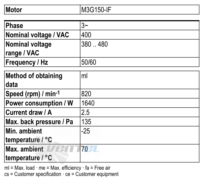 Рабочие параметры Ebmpapst S3G990-BY28-01