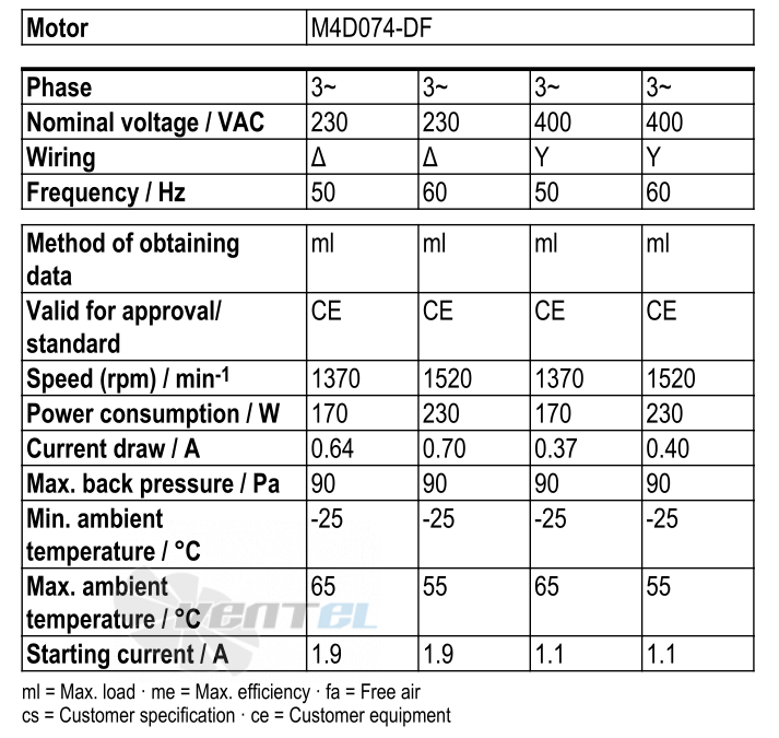 Рабочие параметры Ebmpapst S4D350-AN08-30