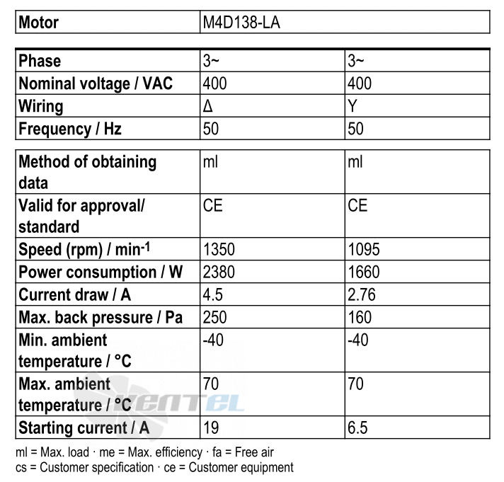 Рабочие параметры Ebmpapst S4D710-AF01-01