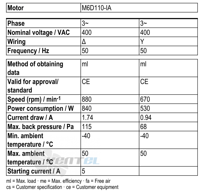 Рабочие параметры Ebmpapst S6D710-AQ01-01