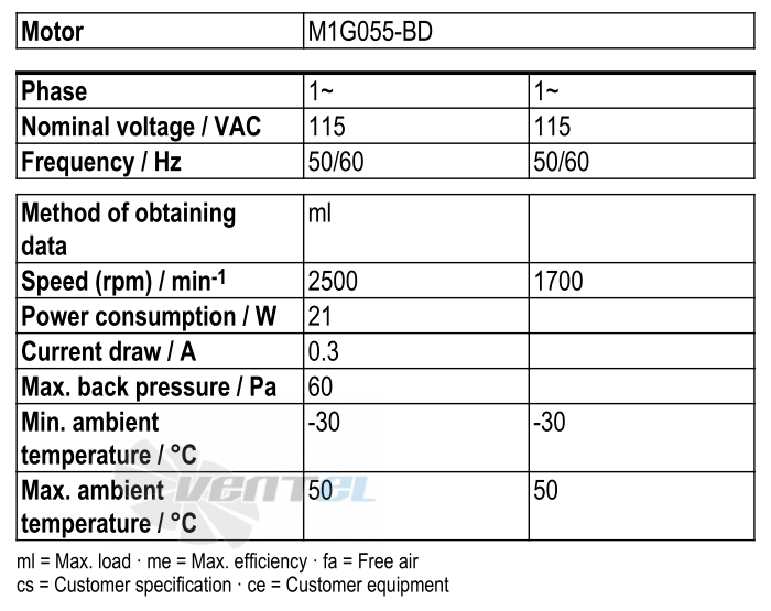 Рабочие параметры Ebmpapst W1G172-EC95-01