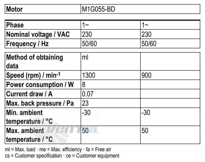 Рабочие параметры Ebmpapst W1G200-EC87-25