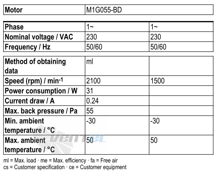 Рабочие параметры Ebmpapst W1G200-EC91-45