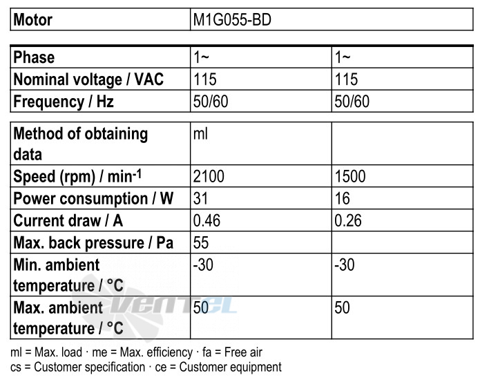 Рабочие параметры Ebmpapst W1G200-EC95-47