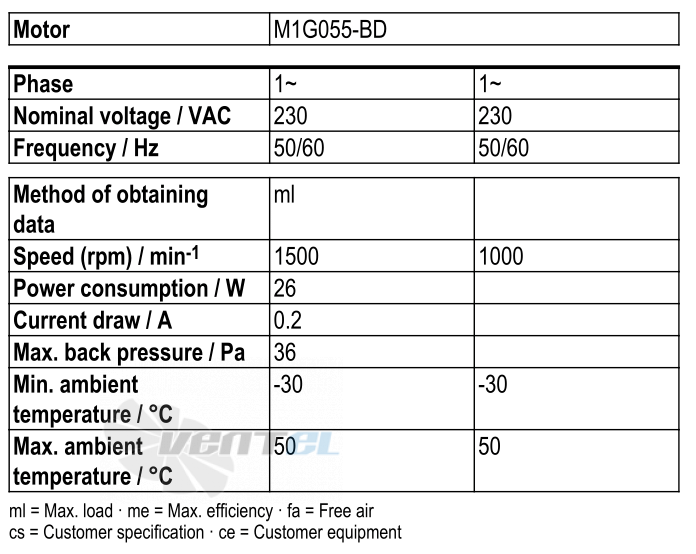 Рабочие параметры Ebmpapst W1G230-EB89-01