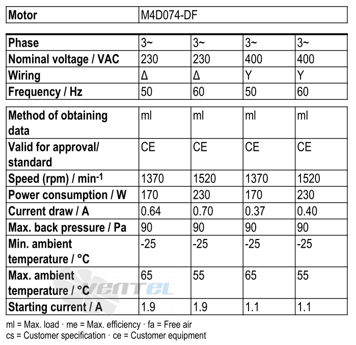 Рабочие параметры Ebmpapst W4D350-CN08-30