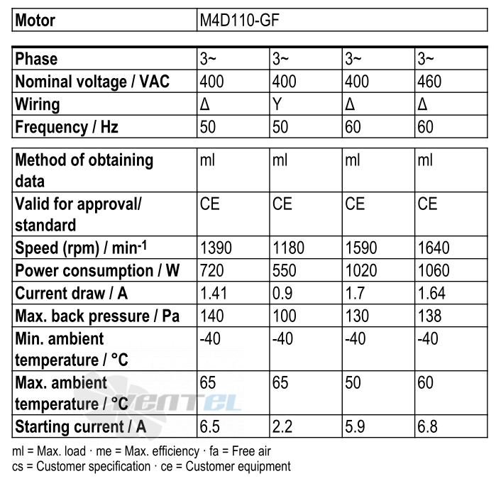 Рабочие параметры Ebmpapst W4D500-GM03-10