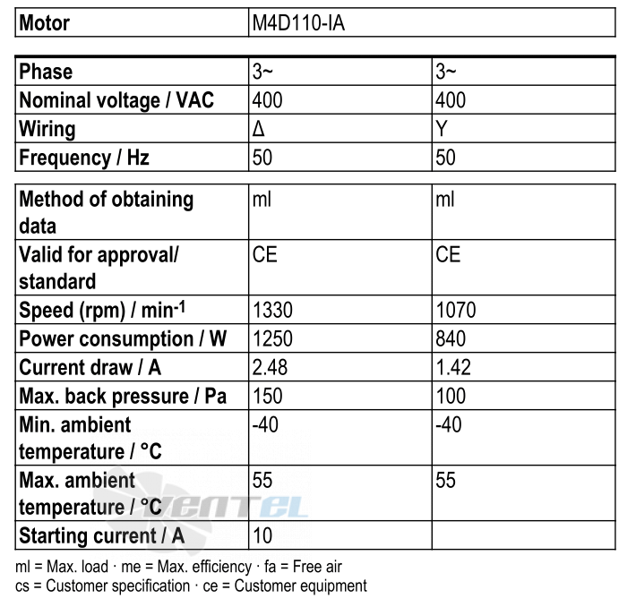 Рабочие параметры Ebmpapst W4D630-GR01-01