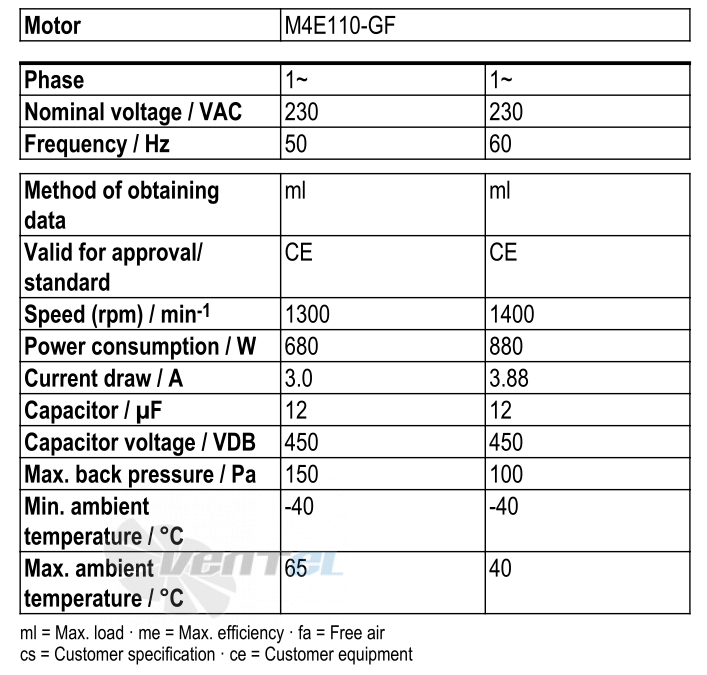 Рабочие параметры Ebmpapst W4E500-GM03-01