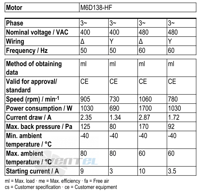 Рабочие параметры Ebmpapst W6D710-GH01-01