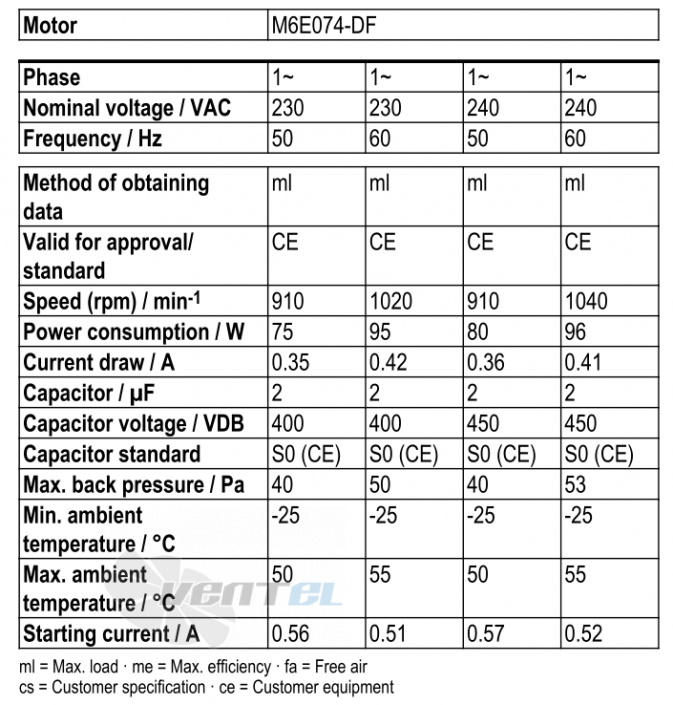Рабочие параметры Ebmpapst W6E350-CN24-30