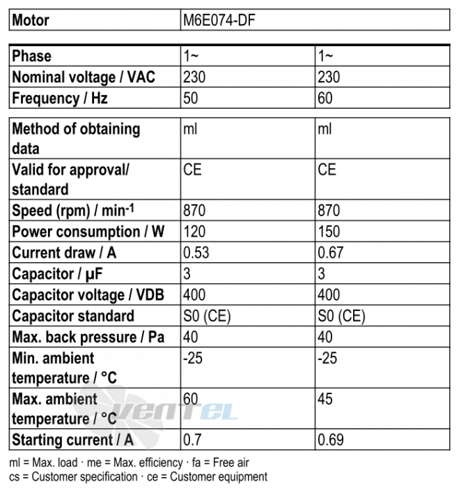 Рабочие параметры Ebmpapst W6E400-CN24-30