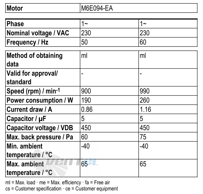 Рабочие параметры Ebmpapst W6E450-CU04-01