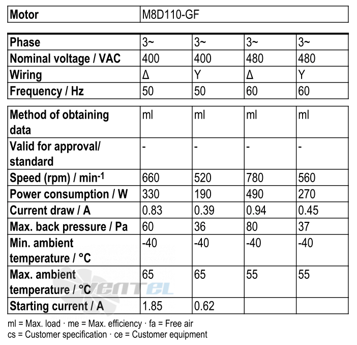 Рабочие параметры Ebmpapst W8D630-GN01-01