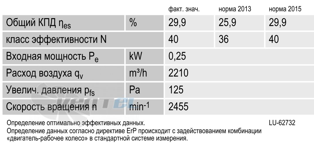 Рабочие параметры вентилятора A2D300-AP02-11