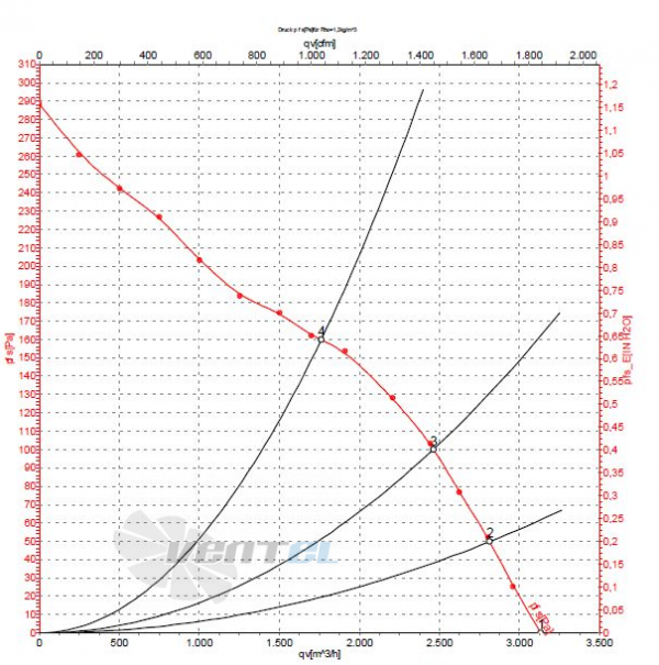 Ebmpapst A2D300-AP02-02 график производительности