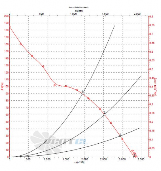 Ebmpapst A4D350-AN08-02 график производительности