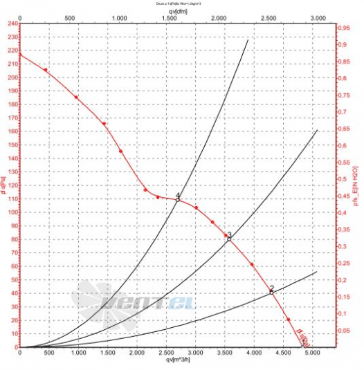 Ebmpapst A4E420-AP02-01 график производительности